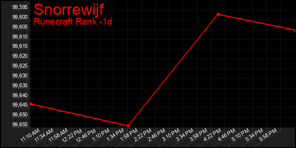 Last 24 Hours Graph of Snorrewijf