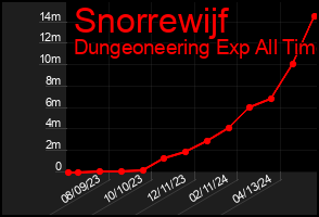 Total Graph of Snorrewijf