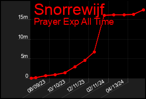 Total Graph of Snorrewijf