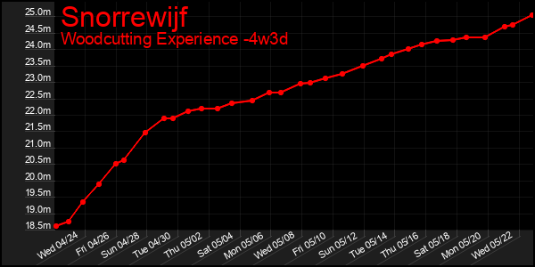 Last 31 Days Graph of Snorrewijf