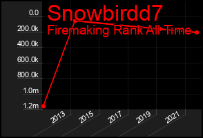 Total Graph of Snowbirdd7