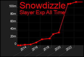 Total Graph of Snowdizzle