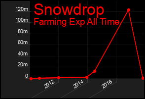 Total Graph of Snowdrop