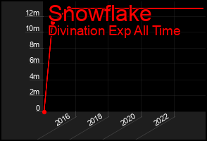 Total Graph of Snowflake