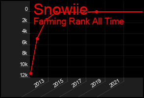 Total Graph of Snowiie