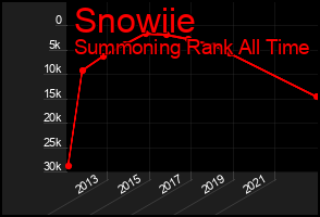 Total Graph of Snowiie