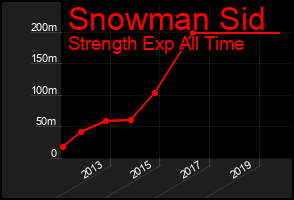 Total Graph of Snowman Sid