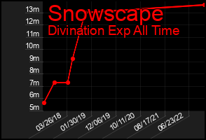 Total Graph of Snowscape