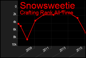 Total Graph of Snowsweetie