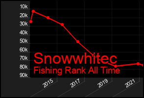 Total Graph of Snowwhitec