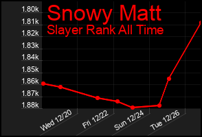 Total Graph of Snowy Matt