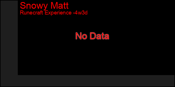 Last 31 Days Graph of Snowy Matt