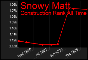 Total Graph of Snowy Matt