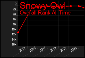 Total Graph of Snowy Owl