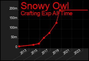 Total Graph of Snowy Owl