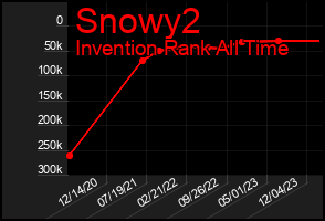 Total Graph of Snowy2