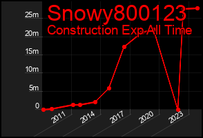 Total Graph of Snowy800123