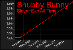Total Graph of Snubby Bunny
