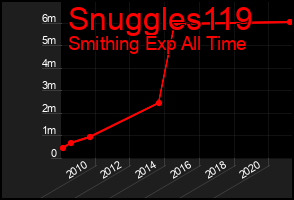 Total Graph of Snuggles119