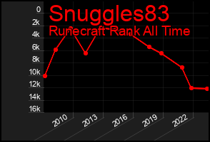 Total Graph of Snuggles83
