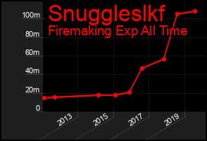Total Graph of Snuggleslkf