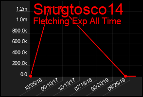 Total Graph of Snugtosco14