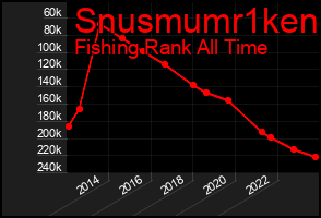 Total Graph of Snusmumr1ken