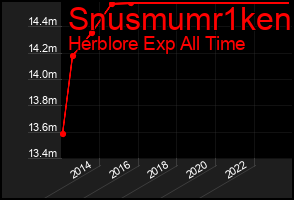 Total Graph of Snusmumr1ken