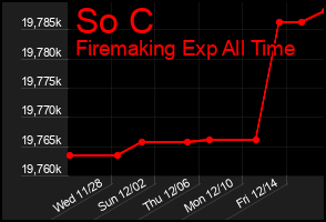 Total Graph of So C