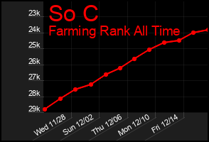 Total Graph of So C
