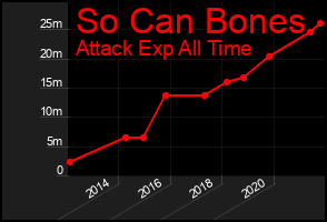 Total Graph of So Can Bones
