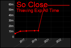 Total Graph of So Close