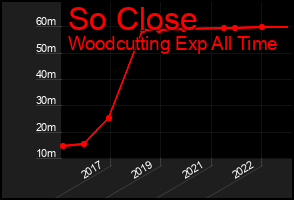 Total Graph of So Close