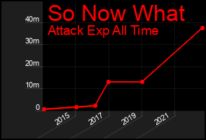 Total Graph of So Now What