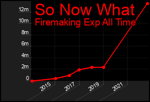 Total Graph of So Now What