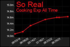 Total Graph of So Real