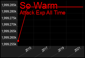 Total Graph of So Warm