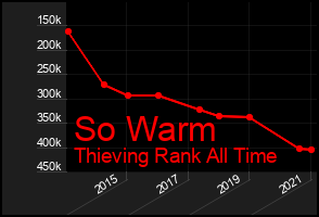 Total Graph of So Warm