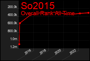 Total Graph of So2015