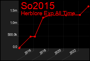 Total Graph of So2015
