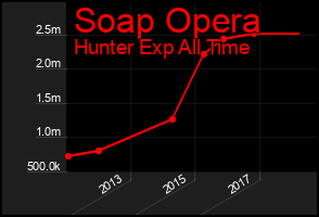 Total Graph of Soap Opera