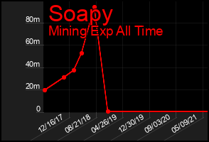 Total Graph of Soapy