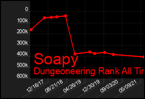 Total Graph of Soapy