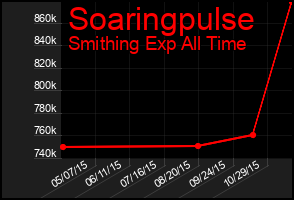 Total Graph of Soaringpulse