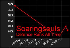 Total Graph of Soaringsouls