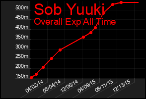 Total Graph of Sob Yuuki