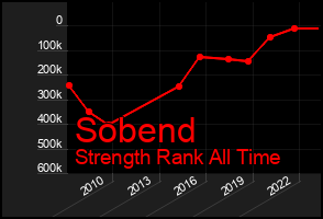 Total Graph of Sobend