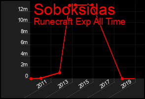 Total Graph of Soboksidas
