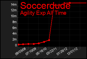 Total Graph of Soccerdude