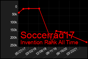 Total Graph of Soccerrad17